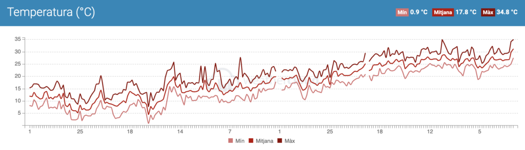 Temperatura màxima registrada a Esplugues de Llobregat